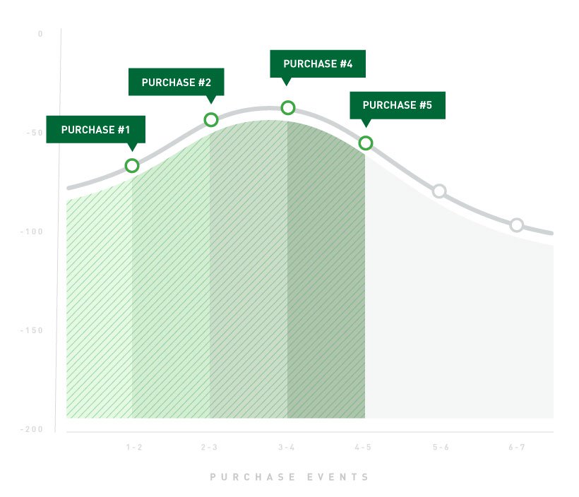 Purchase Latency Lifecycle