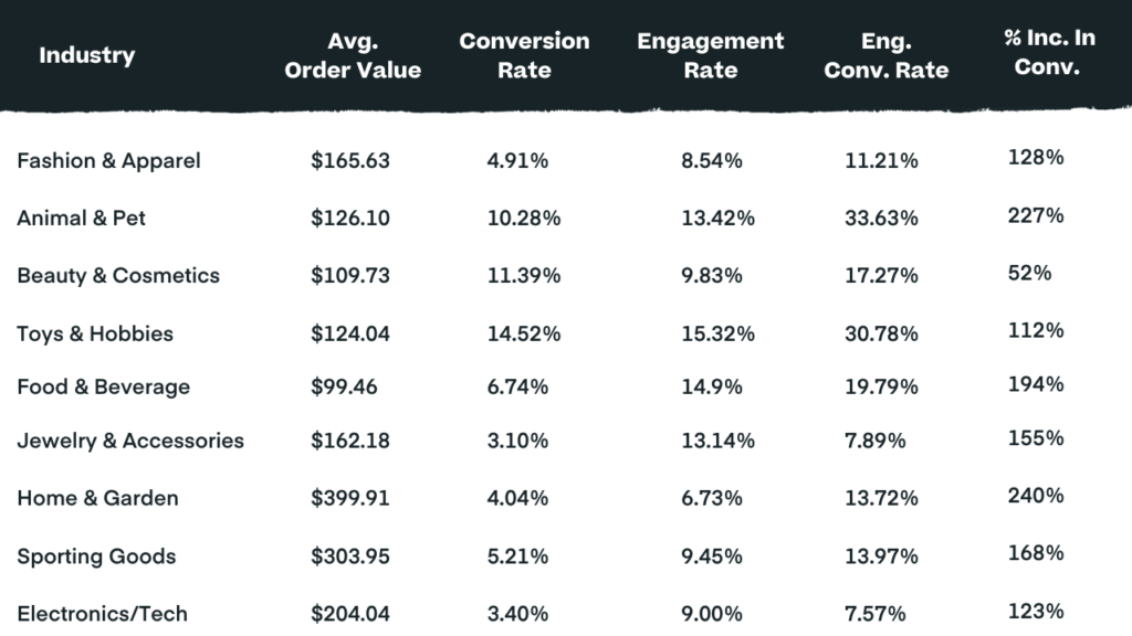 2023 bfcm industry table