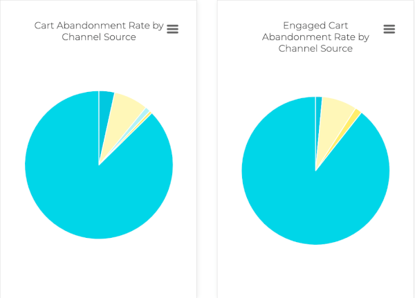 Cart Abandon Pie Chart