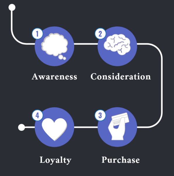 Customer Journey