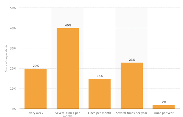 e-commerce purchase stats