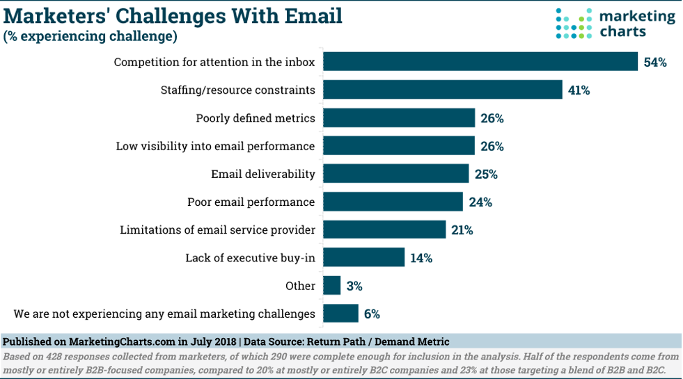 Email Marketing Chart