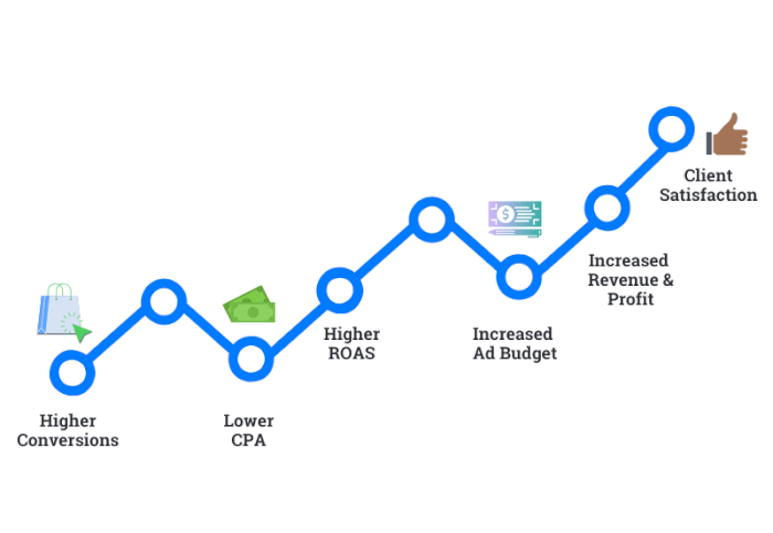 CRO and CPA chart