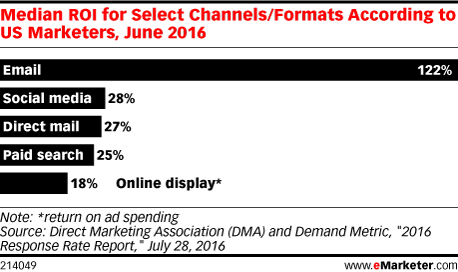 ROI by marketing channel