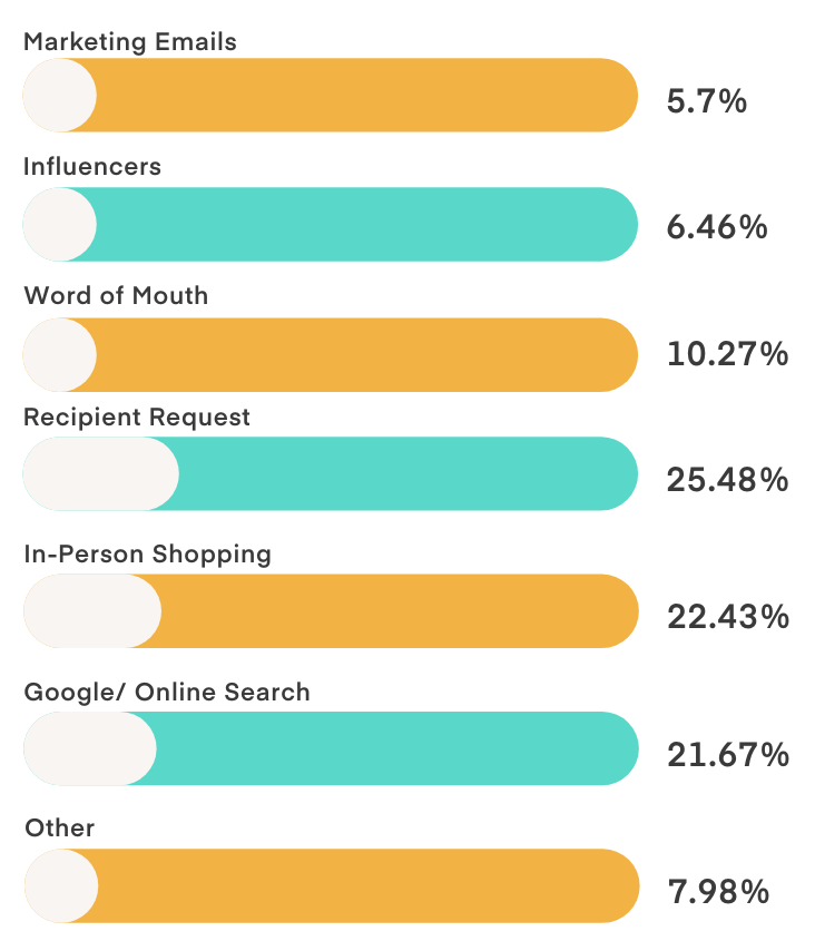 Question 2 Holiday Consumer Survey 2023