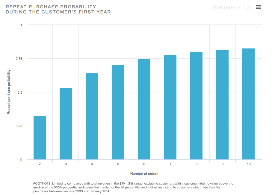 Repeat Purchase Probability