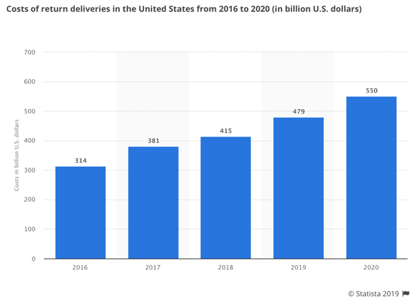 cost of return deliveries US